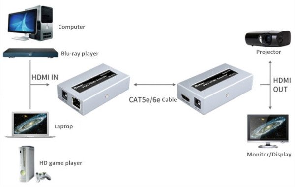 DEX-HDMI-DT-7073 Gembird HDMI extender 50m aktivni 1080P