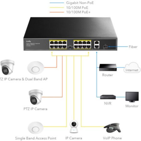 Cudy FS1018PS1 16-Port 10/100M PoE+Switch, 1Gbit Uplink + 1Gbit Combo SFP Port, 200W( PFS4218-16ET-