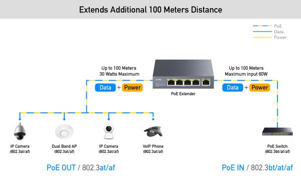 Cudy POE40 60W/30W Gigabit POE+ Extender, 802.3af/802.3at Standard, Data Power 100 Meters, Metal - Slika 3