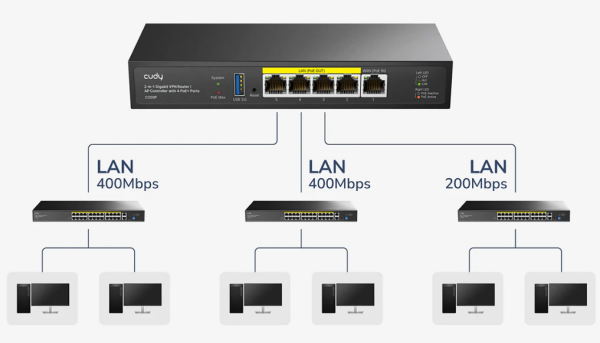 Cudy C200P, 2-in-1 Gigabit VPN Router/ AP Controller with 4 PoE+ Ports, 55W - Slika 3