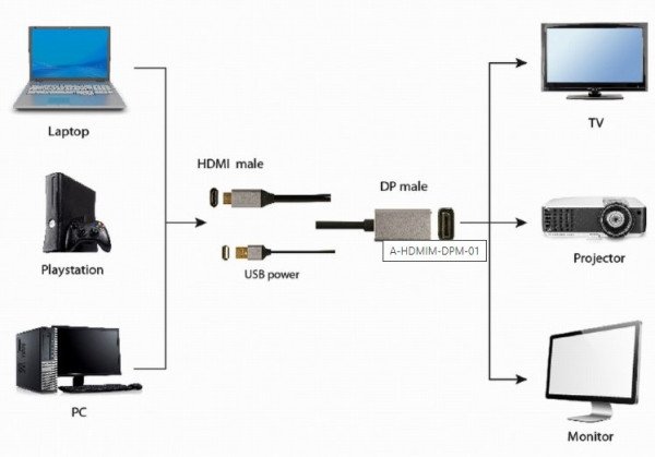 A-HDMIM-DPM-01 Gembird Active 4K HDMI na DisplayPort adapter kabl, 2m, black - Slika 3
